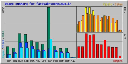 Usage summary for faratab-technique.ir